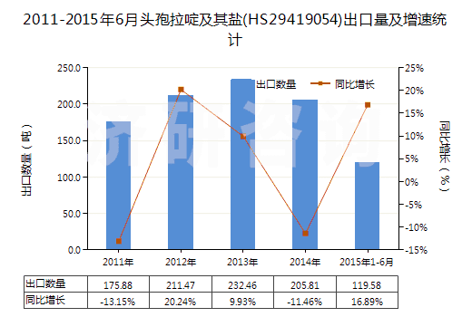 2011-2015年6月頭孢拉啶及其鹽(HS29419054)出口量及增速統(tǒng)計(jì)